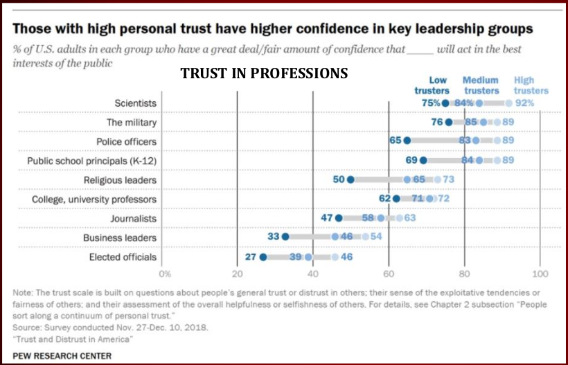 Chart of Trust in Institutions Government being the lowest